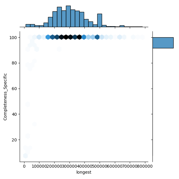 Phocaeicola vulgatus_all_longest_Completeness_Specific.png